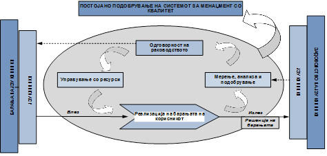 procesmodel